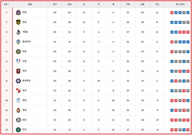 19일 현재 '하나은행 K리그2 2024' 팀 순위./K리그