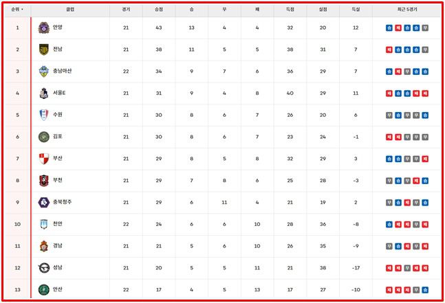 22일 현재 '하나은행 K리그2 2024' 팀 순위./K리그