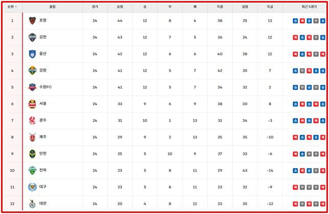 25일 현재 '하나은행 K리그1 2024' 팀 순위./K리그