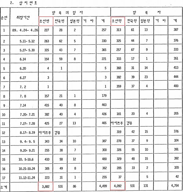 1989년 북한 삼지연호의 입출항 기록. 방북자와 방북 후 일본으로 돌아온 이들 가운데 국적으로 따져보면 '조선적'이 가장 많다. 당시 조선적 대다수는 조총련에서 활동했다. /외교부 제공