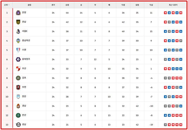 15일 현재 '하나은행 L리그2 2024' 팀 순위./K리그