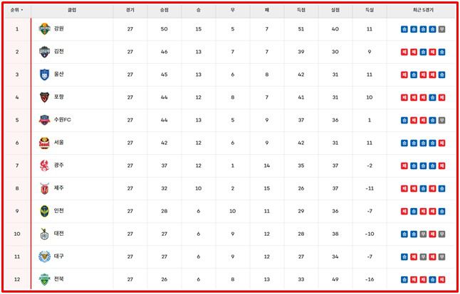 23일 현재 '하나은행 K리그1 2024' 팀 순위./K리그