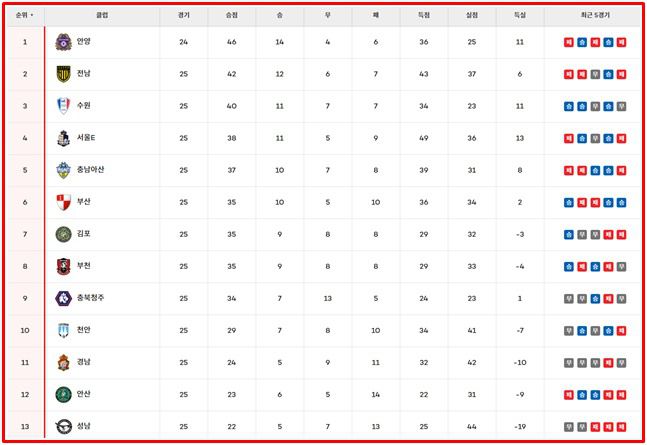 23일 현재 '하나은행 K리그2 2024' 팀 순위./K리그