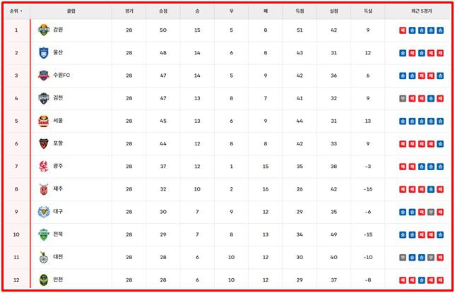 30일 현재 '하나은행 K리그1 2024' 팀 순위./K리그