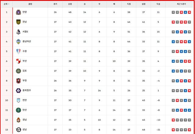 13일 현재 '하나은행 K리그2' 팀 순위./K리그