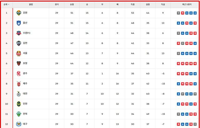 12일 현재 '하나은행 K리그1 2024' 팀 순위./K리그
