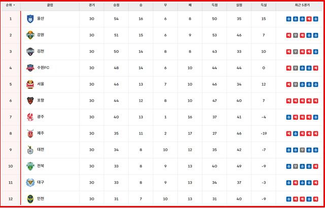 20일 현재 '하나은행 K리그1 2024' 팀 순위./K리그