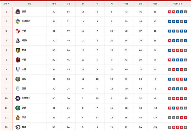 4일 현재 '하나은행 K리그2 2024' 팀 순위./K리그