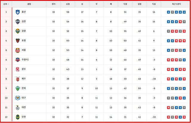 4일 현재 '하나은행 K리그1 2024' 팀 순위./K리그