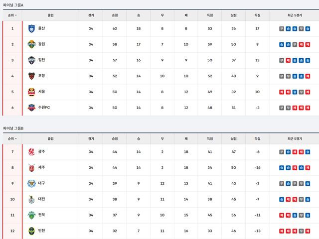 25일 현재 2024 K리그1 팀 순위./K리그