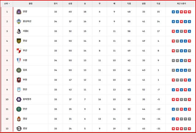 29일 현재 2024 K리그2 팀 순위. 산술적으로 9위까지 승 가능성이 남아 있다./K리그