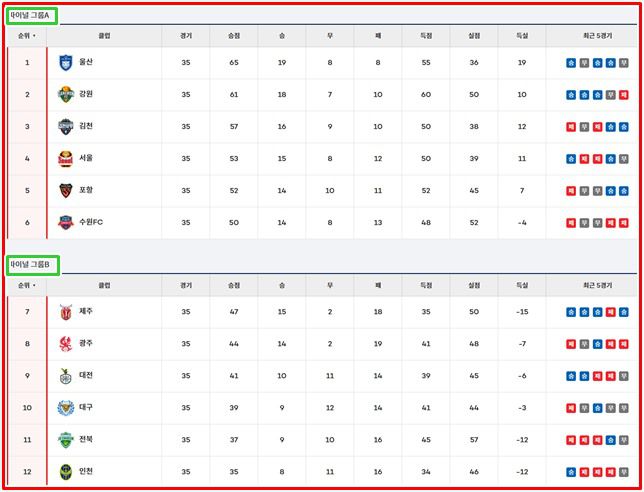 10월 31일 현재 35라운드 K리그1 팀 순위./K리그
