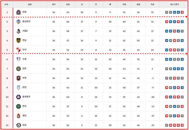 하나은행 K리그2 2024 39라운드 최종 순위. 붉은 점선 안의 2~5위 팀들은 승강 플레이오프를 통해 1부리그 승격 기회를 갖게 됐다./K리그