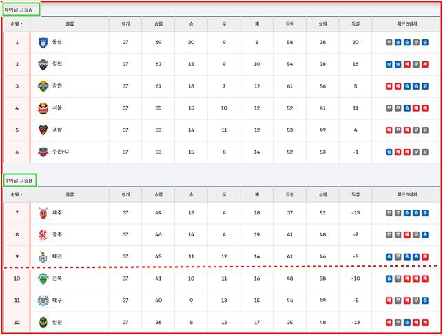 10일 '하나은행 K리그1 2024' 37라운드 팀 순위./K리그