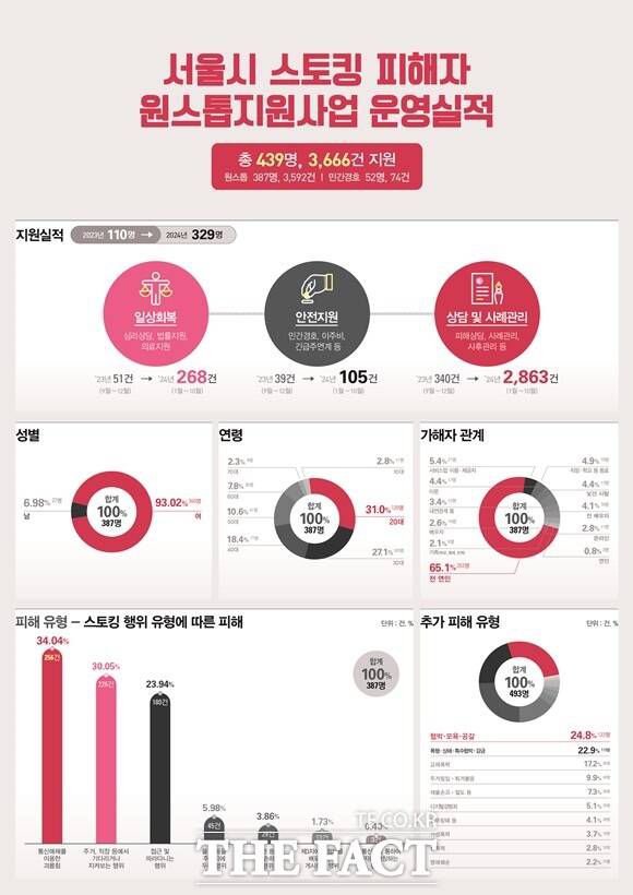 스토킹 피해자에 대한 전문적인 지원을 위해 운영 중인 서울시 스토킹 피해자 원스톱지원센터가 지난 1년여간 A 씨처럼 스토킹 피해에 놓인 439명을 지원, 스토킹 피해자의 일상회복을 돕고 있다. /서울시