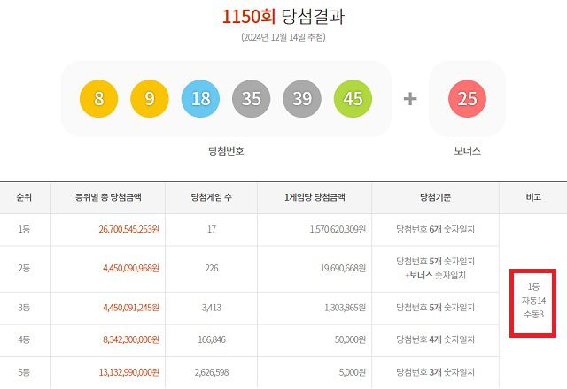 1150회 1등 17명 동행복권 추첨 결과에 따르면 1150회 로또당첨번호 조회 1등 당첨자 17명 중 14명은 자동으로 구매했다. 나머지 3명은 수동으로 샀다. /동행복권 캡처