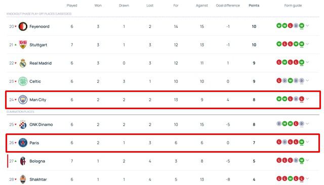 22일 현재 2024~2025 UCL 리그 페이즈 팀 순위./UCL