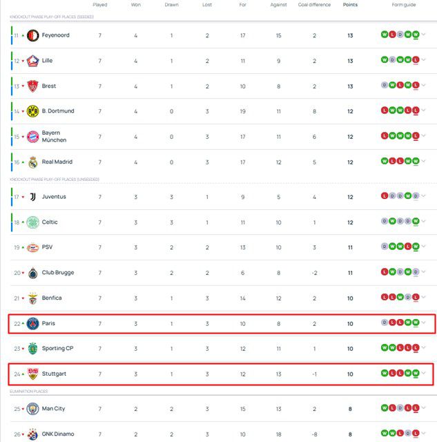 2024~2025 UCL 리그 페이즈 최종 8차전을 앞두고 있는 팀 순위. 22위 PSG와 24위 슈튜트가르트는 16강 토너먼트 플레이오프 진출권을 놓고 '단두대 매치'를 펼친다./UEFA