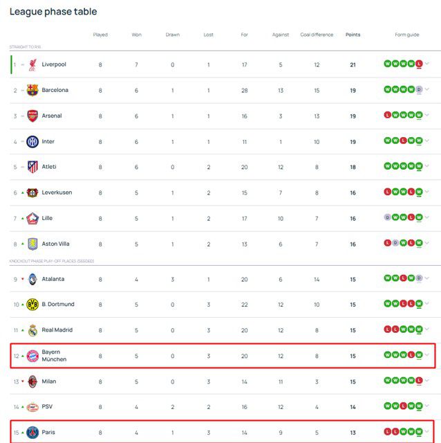 2024~2025 UCL 리그 페이즈 최종 순위. 김민재가 속한 바이에른 뮌헨이 12위, 이강인이 활약하는 PSG가 15위로 16강 플레이오프에 진출했다./UEFA