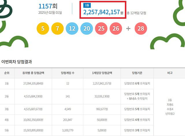 제1157회 로또복권 당첨번호 조회 결과 1등 당첨은 12명이다. 1등 당첨금은 22억5784만원이다. 1등 당첨 구매 방식은 자동 6명, 수동 4명, 반자동 2명이다. /동행복권 캡처