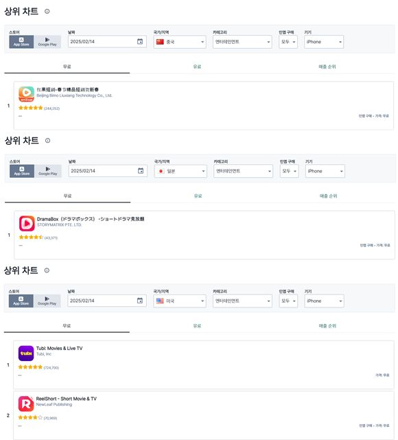숏폼 드라마 플랫폼 애플리케이션이 중국, 일본, 미국 등 주요 지역의 엔터테인먼트 차트 상위권을 차지하고 있다. /센서타워