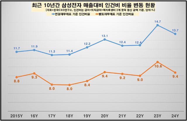 삼성전자의 2024년도 직원 보수(급여+퇴직급여) 총액은 16조1628억원이다. /한국CXO연구소