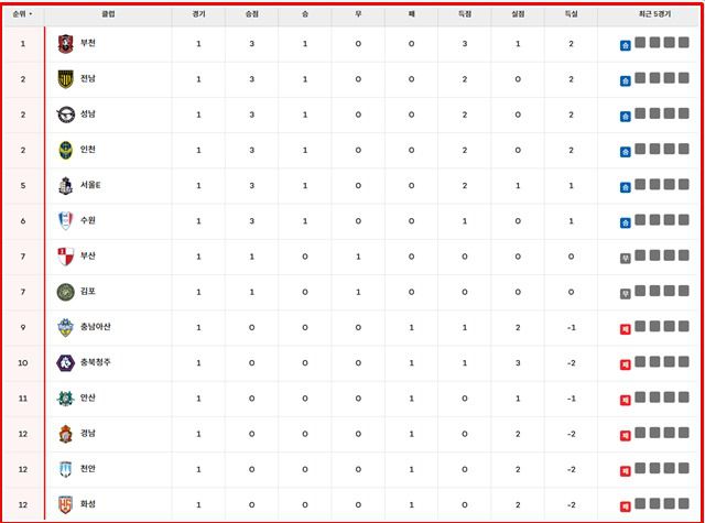 '하나은행 K리그2 2025' 1라운드 팀 순위./K리그