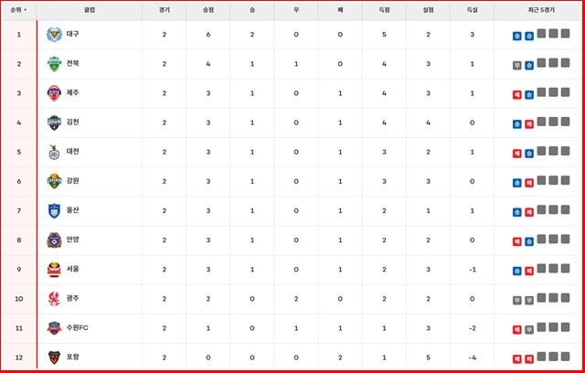 '하나은행 K리그1 2025' 2라운드 팀 순위./K리그