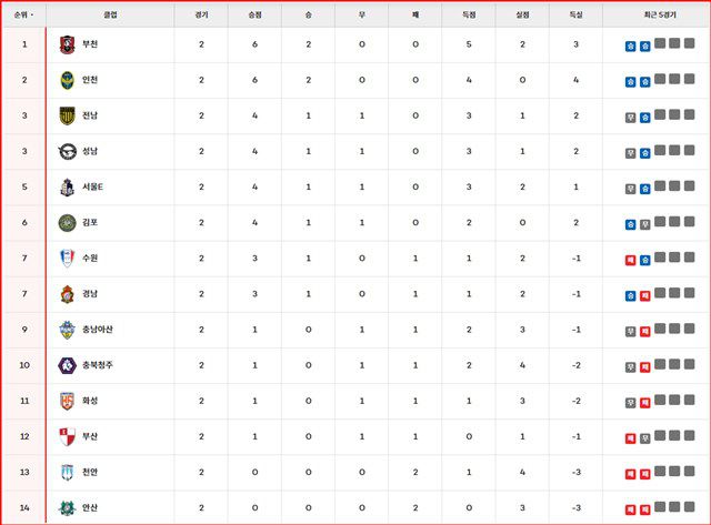 '하나은행 K리그2 2025' 2라운드 팀 순위./K리그