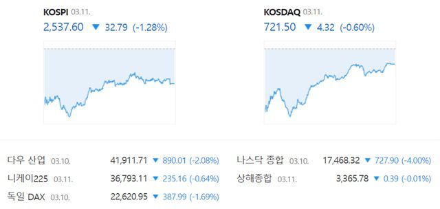 코스닥은 전 거래일(725.82)보다 0.60%(4.32포인트) 내린 721.50으로 거래를 끝냈다. /네이버 증권정보 캡쳐