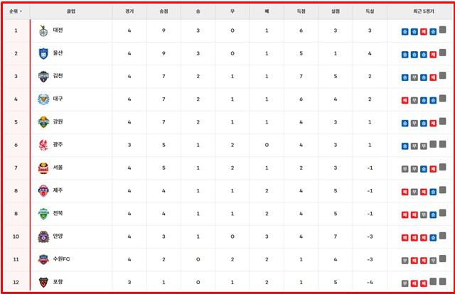 '하나은행 K리그1 2025' 4라운드 팀 순위./K리그