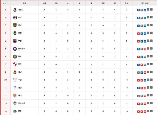 '하나은행 K리그2 2025' 3라운드 팀 순위./K리그