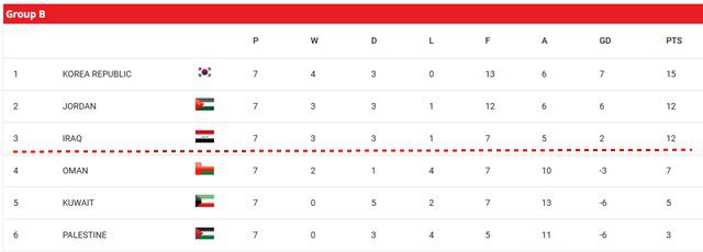 3차예선 B조 7차전 순위./AFC