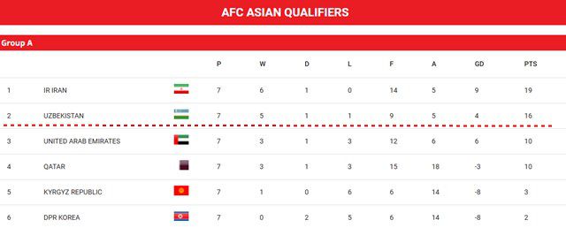 A조 7차전 순위./AFC