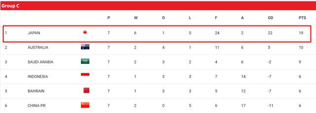 C조 7차전 팀 순위./AFC