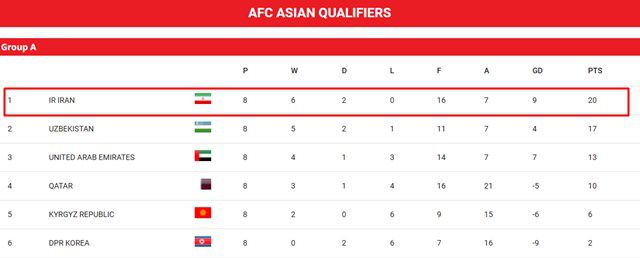 2026 북중미 월드컵 아시아 3차예선 A조 8차전 순위./AFC