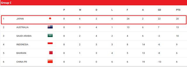 2026 북중미 월드컵 아시아 3차예선 C조 8차전 순위./AFC