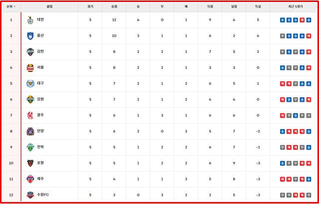 28일 현재 '하나은행 K리그1 2025' 팀 순위./K리그