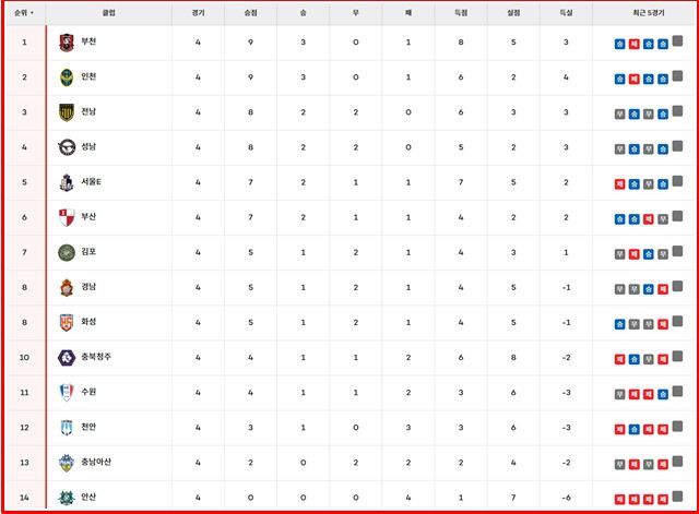 28일 현재 '하나은행 K리그2 2025' 팀 순위./K리그