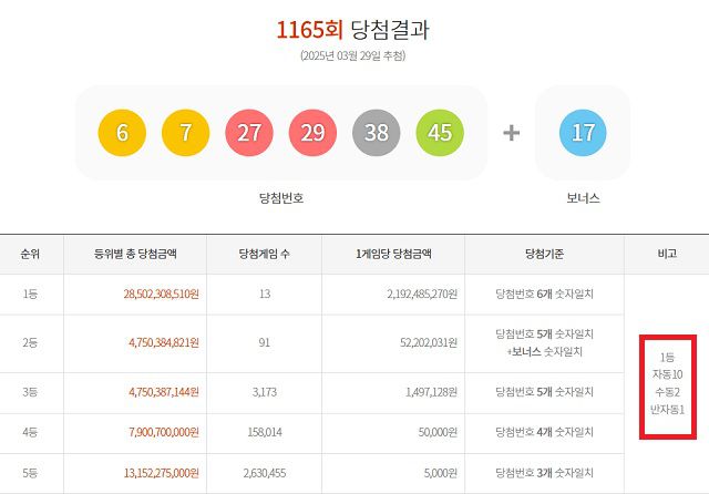 1165회 1등 13명 29일 동행복권 추첨 결과에 따르면 1165회 로또당첨번호 조회 1등 당첨 13명 중 10명은 자동으로 구매했다. 나머지 2명과 1명은 각각 수동과 반자동으로 샀다. /동행복권 캡처