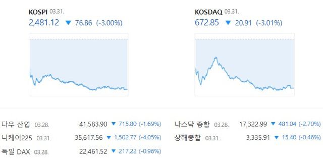 31일 코스닥은 전 거래일 대비 3.01% 내린 672.85에 장을 마감했다. /네이버 증권 캡처