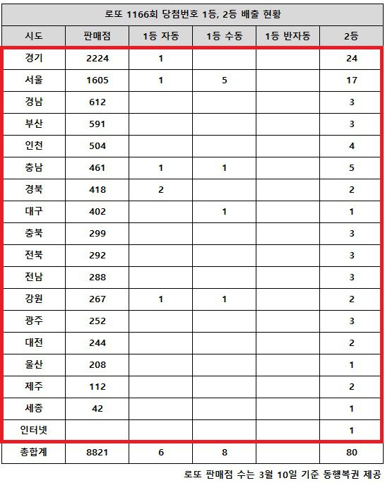 동행복권이 5일 추첨한 로또 1166회 당첨번호 조회 결과 1등은 14게임, 2등은 80게임이다. 전국 17개 시도에서 로또 고액(1,2등) 당첨 판매점이 다 나왔다.