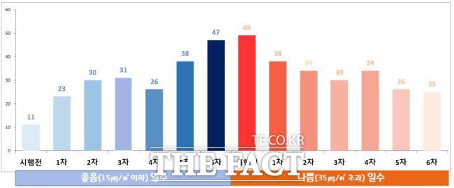 계절관리제 체감지수 /경기도