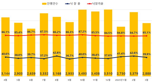 3월 전국 아파트 경매 진행건수는 2888건으로 전월 대비 약 15% 감소했다. 사진은 전국 아파트 경매 지표. /지지옥션
