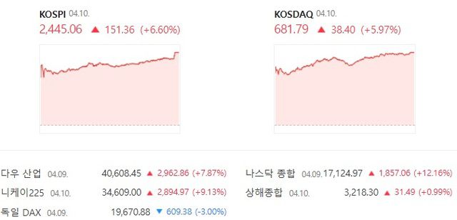 코스닥도 전날보다 6% 가까이 오른 681.79에 장을 마감했다. /네이버증권 캡처