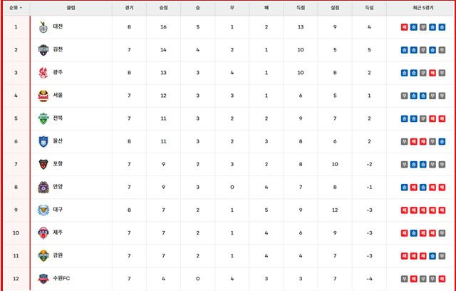11일 현재 K리그1 팀 순위./K리그