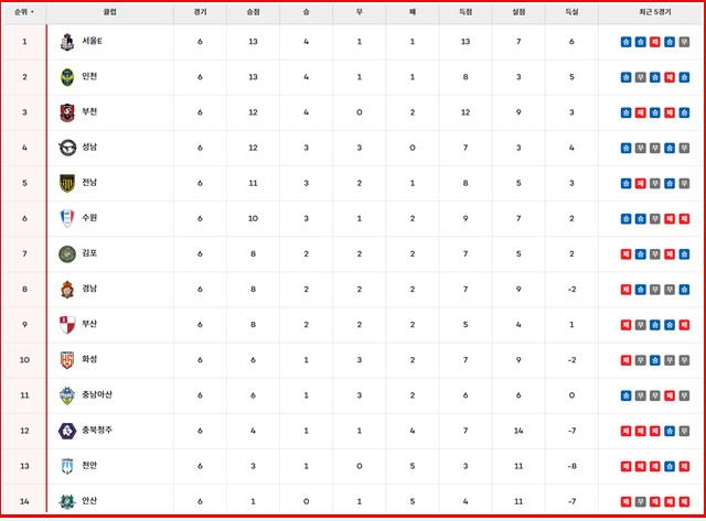 11일 현재 '하나은행 K리그2 2025' 6라운드 팀 순위./K리그