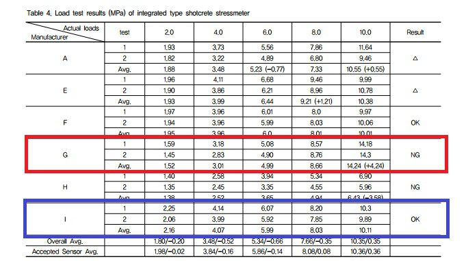 A사 계측기(사진에서 G)는 10MPa의 하중이 가해질 경우 기준치보다 42% 초과한 14.24MPa를 기록했다. 반면 통과된 타 계측기 회사 B(사진에서 I)는 10MPa의 하중이 가해질 경우,10.01MPa를 기록하면서 적격 판정을 받았다. /설상미 기자