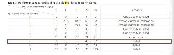 '터널계측용 락볼트 축력계와 지중변위계의 불량원인 파악과 검증방법에 대한 연구(2022)'에 따르면, K사의 계측기(사진에서 G)는 5톤(50kN)의 하중에도 3.3톤(33kN)으로 하중을 감지했다. /설상미 기자