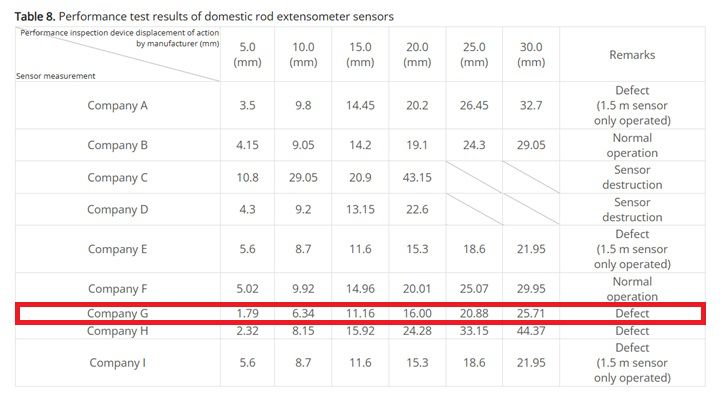 A사 계측기(사진에서 Company G)는 5.00mm 변위에도 1.79mm를, 30mm 변위에도 25.71mm 변위로 측량했다./설상미 기자